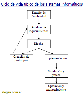 Ciclo de vida de un sistema de informático