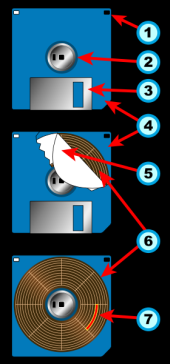 Los componentes del disquete de computadora son: 1. Muesca para protección de escritura, 2. Base central , 3. Cubierta móvil, 4. Chasís plástico, 5. Anillo de papel, 6. Disco magnético, 7. Sector de disco