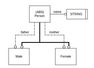 Ejemplo de un diagrama en EXPRESS.