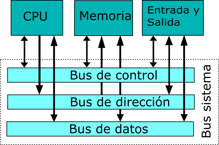 Diagrama simplificado de un sistema informático implementado con un solo bus de sistema. Esta organización modular fue popular en las décadas de 1970 y 1980.