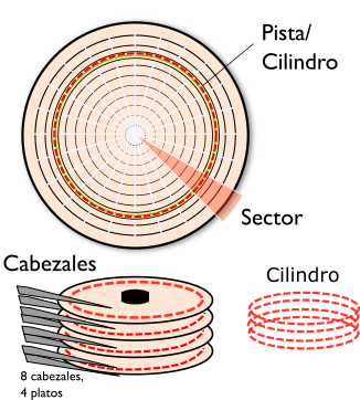 Cilindro de un disco duro