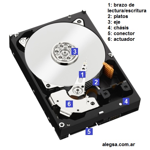 Componentes de un disco duro típico: brazo de lectura-escritura, platos giratorios, eje, chásis, conector SATA, actuador