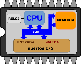 CPU esquema