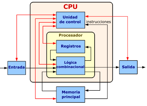 Diagrama del funcionamiento del CPU: las líneas negras indican flujo de datos, las rojas flujos de control y las flechas el sentido del flujo.
