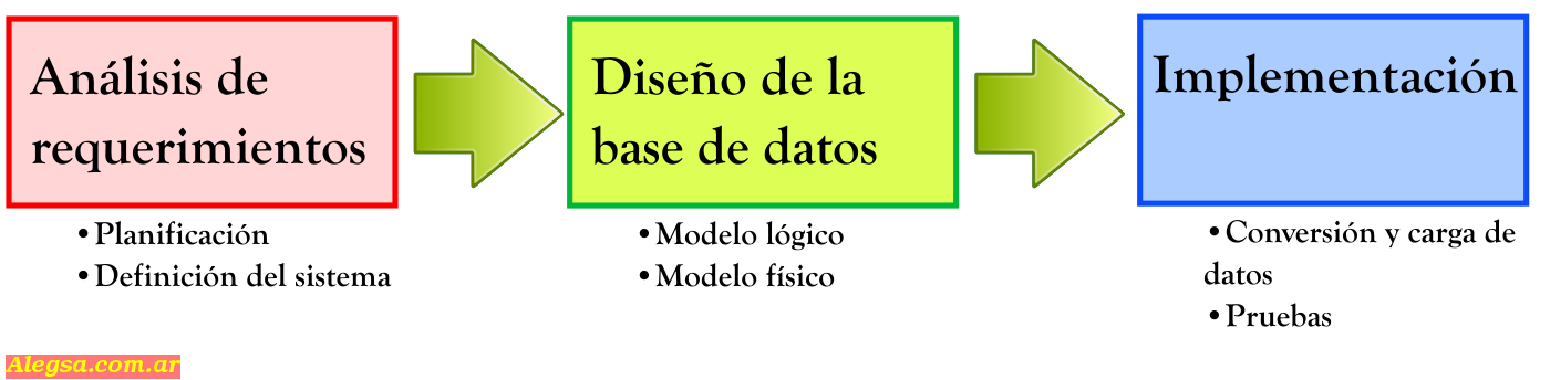 Ciclo de vida del desarrollo de base de datos.