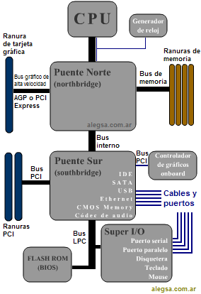 Esquema de una placa madre típica de computadora