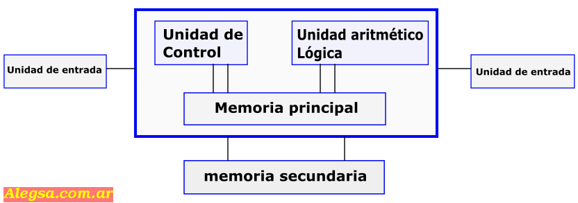 Estructura lógica de la computadora