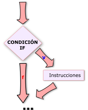 Estructura de selección simple