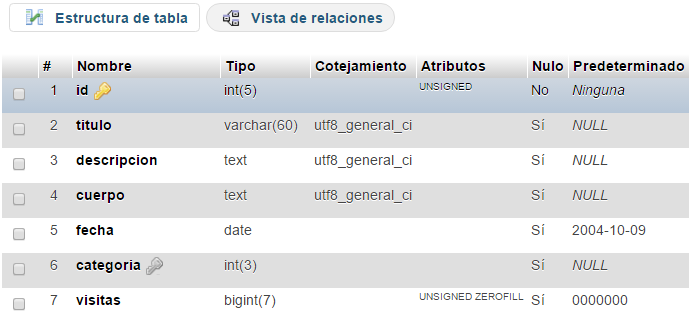 Estructura de una tabla de una base de datos en phpmyadmin