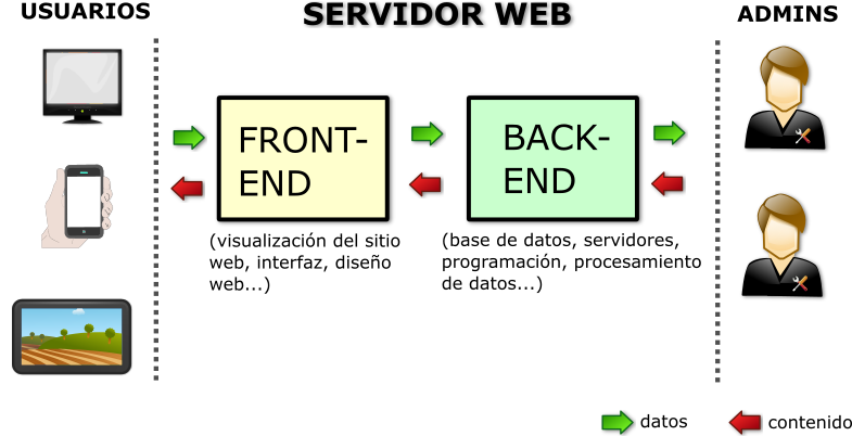 Front-end y back-end en un servidor web