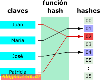 Una función hash que mapea o asigna números a enteros del 0 al 15. En este caso hay una colisión entre Juan y Patricia.