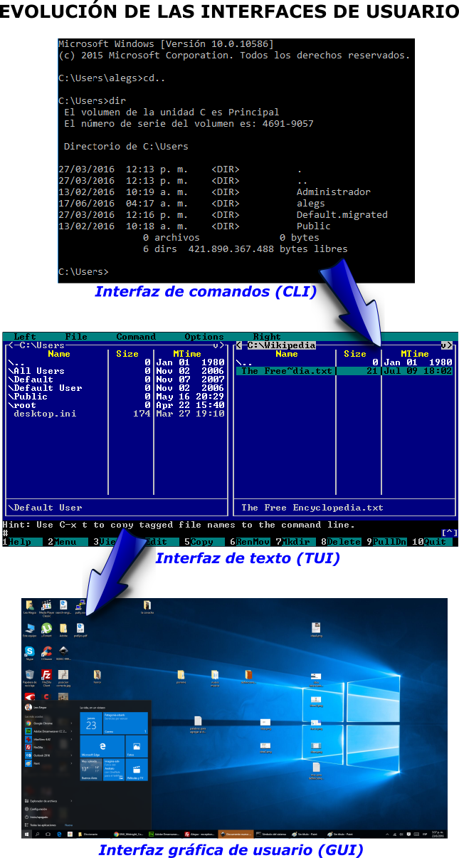 Evolución de las interfaces de usuario: interfaz de línea de comandos, interfaz de texto e interfaz gráfica de usuario o GUI