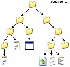 Árbol de directorios y sus archivos