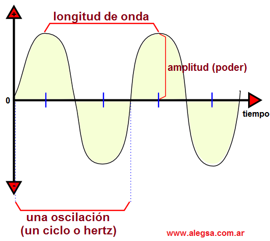 Onda, wave o waveform: con su longitud de onda, amplitud y oscilación, ciclo o hercio