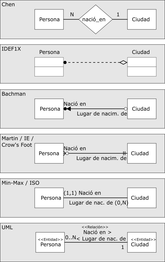 En la imagen se aprecian varios métodos reconocidos y muy empleados para la representación de la misma relación. Esta relación en particular es una relación uno a muchos. En cada diagrama se muestra la relación entre una Persona y su Ciudad de nacimiento: cada persona debe haber nacido en una y solo una ciudad, en tanto cada ciudad puede tener cero o más personas que hayan nacido en esta.