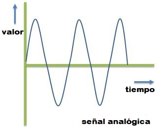 Señal analógica.