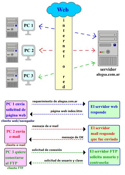 Una red basada en el modelo cliente-servidor con múltiples clientes que hacen solicitudes de servicios y recursos al servidor central