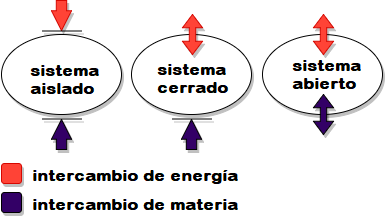 Diferencia entre sistema aislado, cerrado y abierto.