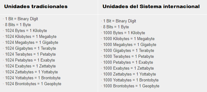 Resumen de las unidades tradicionales de almacenamiento y las unidades acordes al sistema internacional.