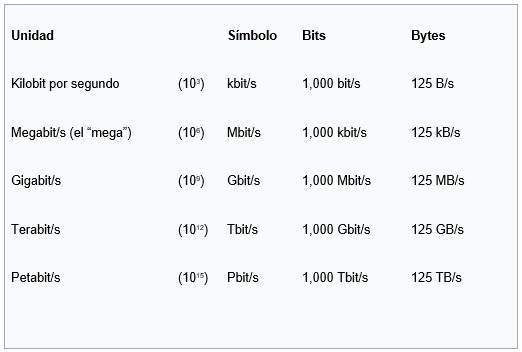 Unidades de velocidad de internet.