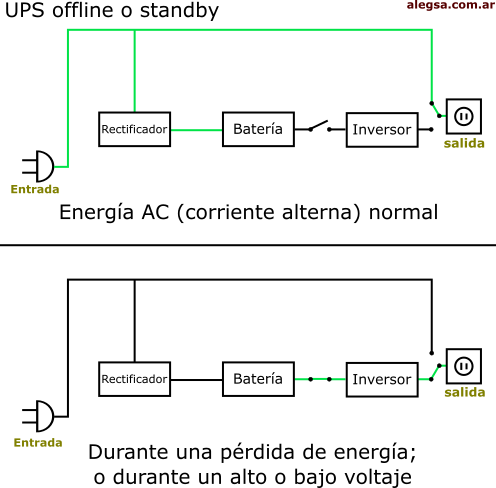 UPS de tipo Offline/Standby: la línea verde ilustra el flujo de energía eléctrica. Protección usual: hasta 20 minutos. Usualmente no dispone de posibilidad de incremento de su capacidad.