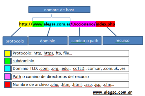 URL tipica: protocolo, nombre de dominio o host, ruta o camino