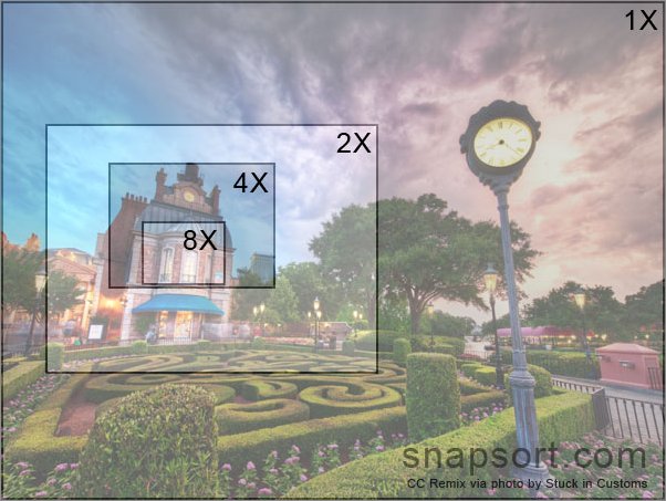 La siguiente imagen ilustra la cantidad de área que captura cada nivel de zoom de una escena. El zoom 1X captura el 100% de la escena, y el zoom 8X captura el 1.6% de la escena.