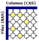 Esquema gráfico de las señales RAS (Row Address Strobe)