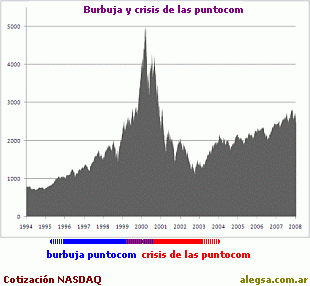 Burbuja y crisis de las puntocom