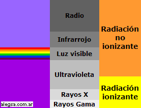 Esquema gráfico del espectro electromagnético