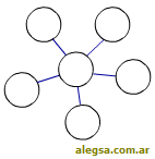 Esquema gráfico de la topología en estrella en redes de computadora
