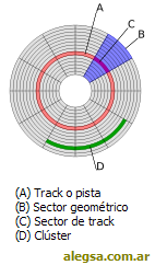 Esquema gráfico de un sector de disco de almacenamiento