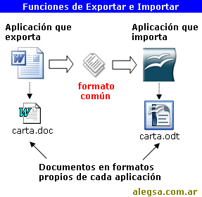 Esquema que muestra la exportacin e importacin de documentos