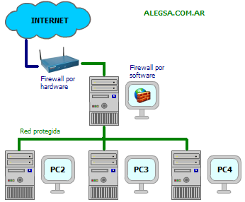 Esquema gráfico del funcionamiento de un firewall