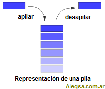 Esquema o representación gráfica de una pila