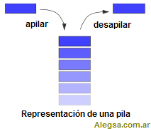 Esquema o representacin grfica de una pila