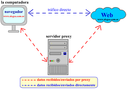 Esquema grfico del funcionamiento de un servidor proxy