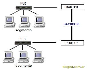 Esquema gráfico de segmentos de red en una red de computadoras