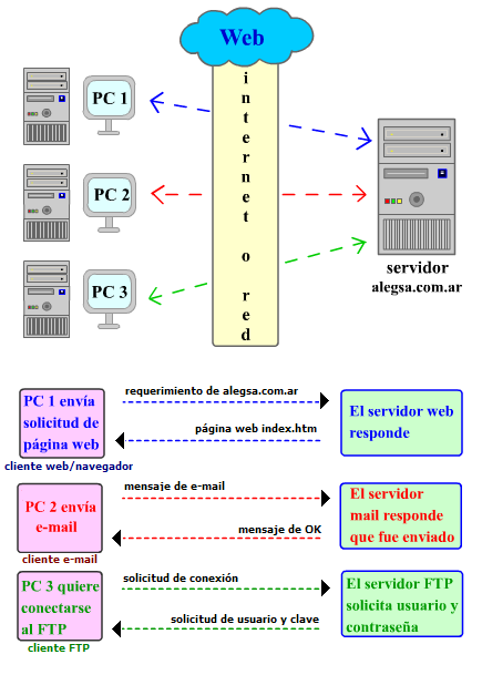 Esquema grfico del funcionamiento de un servidor