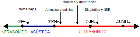 Esquema grfico de las frecuencias del sonido