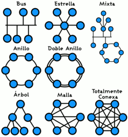 Esquemas de las diferentes topologías de red de computadoras