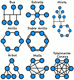 Esquemas de las diferentes topologas de red de computadoras