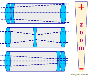 Esquema del funcionamiento del zoom óptico