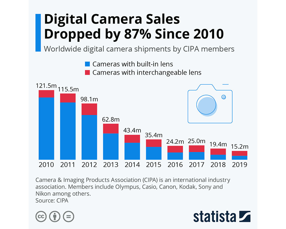 Caída de ventas de cámaras fotográficas digitales