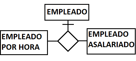 Diagrama entidad relación: subtipo y supertipo