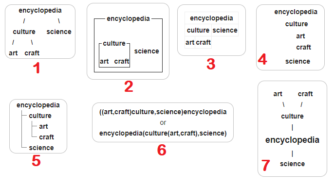 Distintas estructuras de árbol.