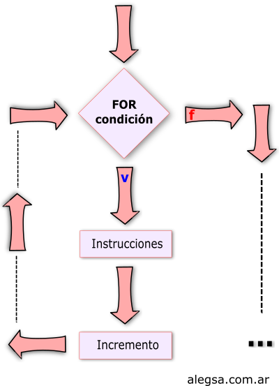 Sudor En el nombre desierto Definición de For (estructura de repetición en programación)