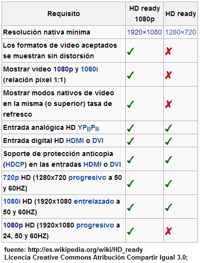 Las diferencias técnicas entre HD (HD ready) y Full HD (HD ready 1080p)