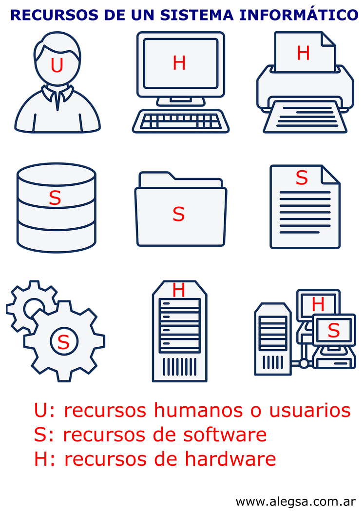 Un sistema informático es un conjunto de partes (hardware, software y las personas que lo emplean) que se relacionan entre sí para almacenar y procesar información con un objetivo en común.