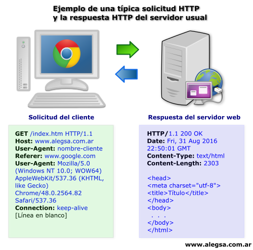 Modelo cliente-servidor. Ejemplo típico de una solicitud HTTP del cliente y una respuesta del servidor